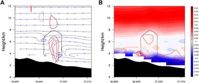 The effect analysis of three-dimensional divergence and its vertical gradient on convection initiation